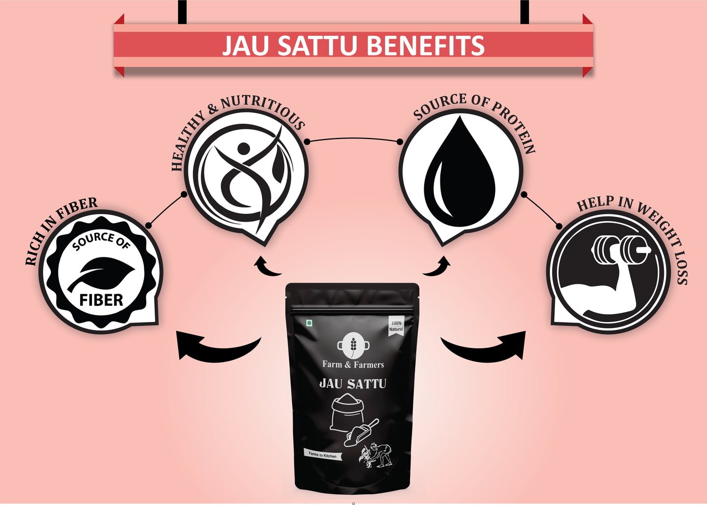 Healthy Superfood Combo Pack (Pack of 3) – Jau Sattu 1kg, Afghani Anjeer 250g, Chia Seeds 250g